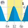 Mount Sinai Harbor tide chart for Wednesday, April 1, 2026