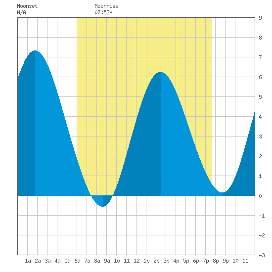 Mount Sinai Harbor tide chart for Monday, April 20, 2026