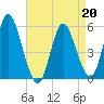 Mount Sinai Harbor tide chart for Monday, April 20, 2026