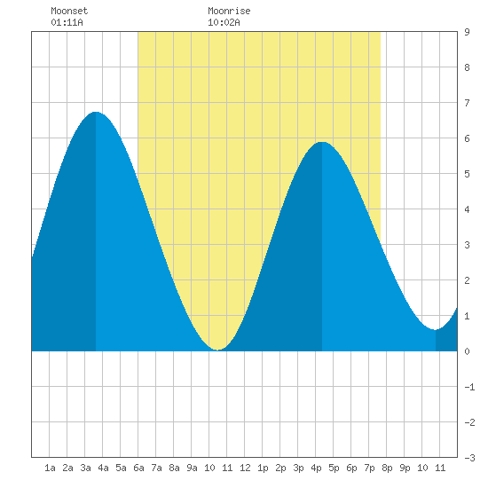 Mount Sinai Harbor tide chart for Wednesday, April 22, 2026