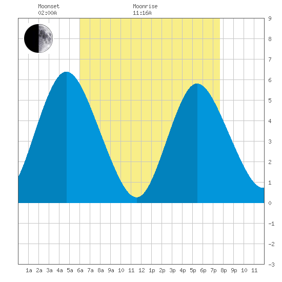 Mount Sinai Harbor tide chart for Thursday, April 23, 2026