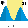 Mount Sinai Harbor tide chart for Thursday, April 23, 2026