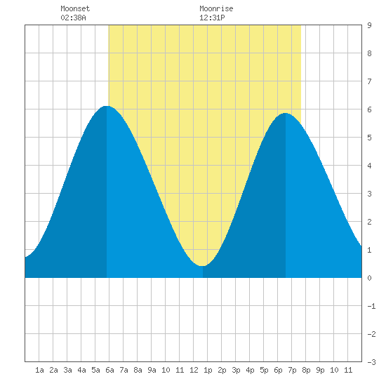 Mount Sinai Harbor tide chart for Friday, April 24, 2026