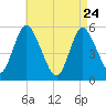 Mount Sinai Harbor tide chart for Friday, April 24, 2026