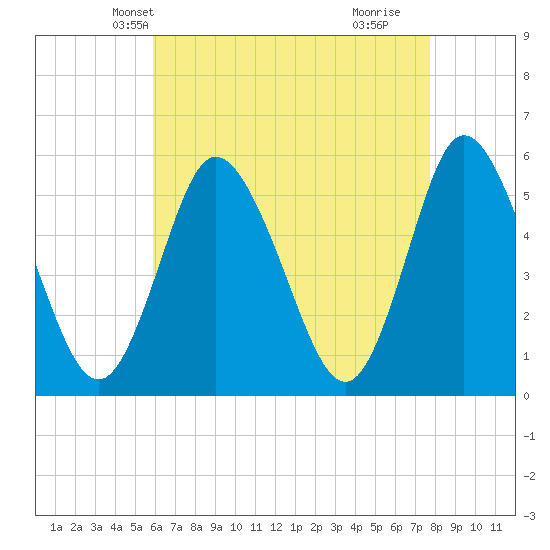 Mount Sinai Harbor tide chart for Monday, April 27, 2026