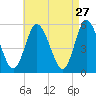 Mount Sinai Harbor tide chart for Monday, April 27, 2026