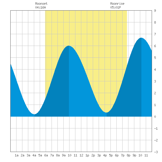 Mount Sinai Harbor tide chart for Tuesday, April 28, 2026