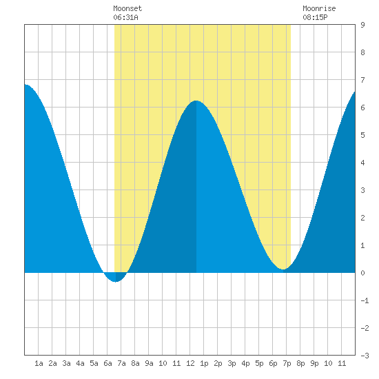 Mount Sinai Harbor tide chart for Thursday, April 2, 2026