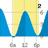 Mount Sinai Harbor tide chart for Thursday, April 2, 2026