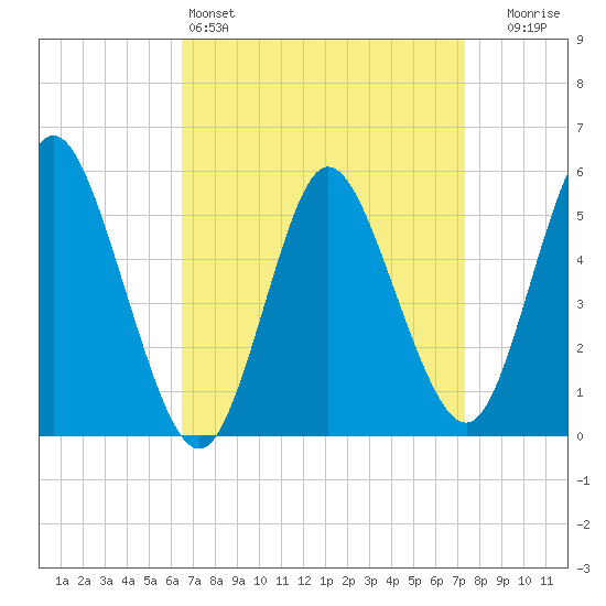 Mount Sinai Harbor tide chart for Friday, April 3, 2026