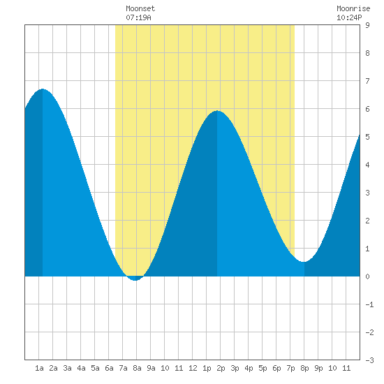 Mount Sinai Harbor tide chart for Saturday, April 4, 2026