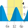 Mount Sinai Harbor tide chart for Saturday, April 4, 2026