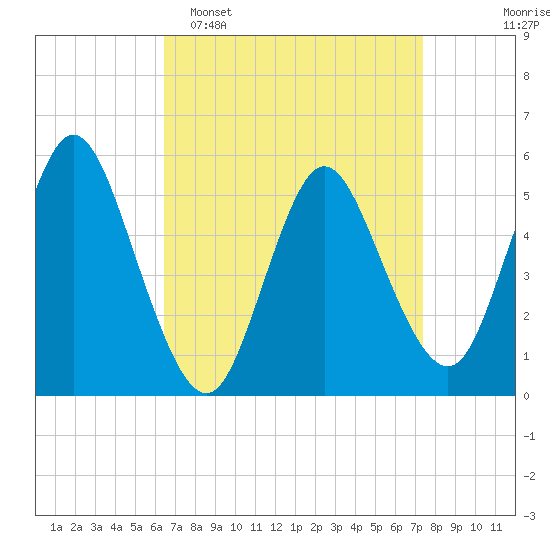 Mount Sinai Harbor tide chart for Sunday, April 5, 2026