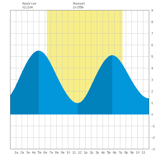 Mount Sinai Harbor tide chart for Thursday, April 9, 2026