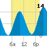Mount Sinai Harbor tide chart for Thursday, May 14, 2026