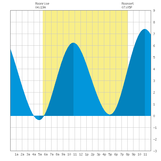 Mount Sinai Harbor tide chart for Friday, May 15, 2026