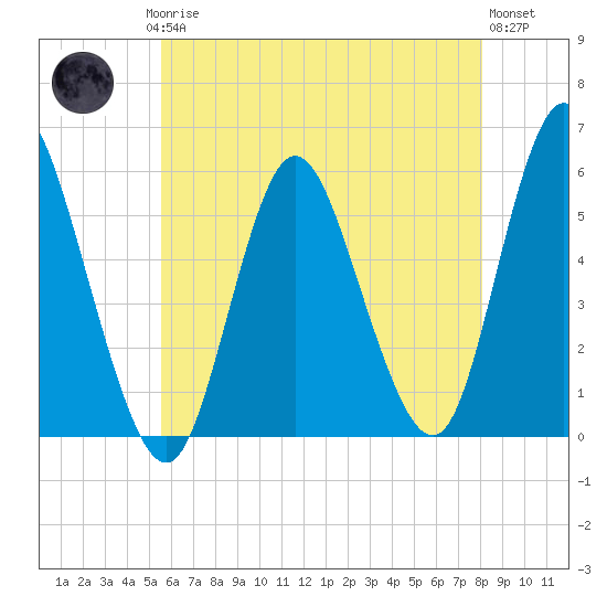 Mount Sinai Harbor tide chart for Saturday, May 16, 2026