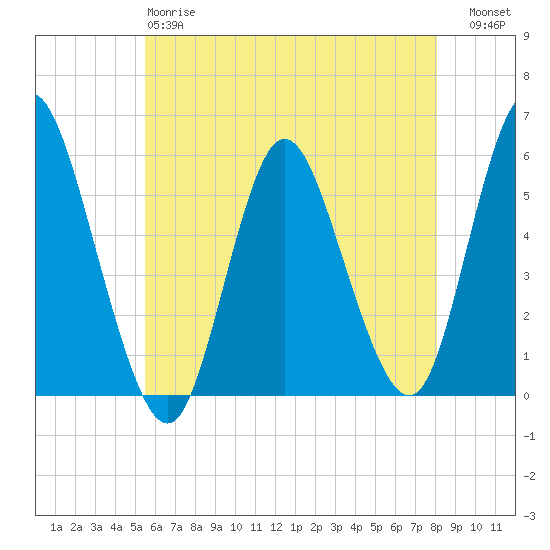 Mount Sinai Harbor tide chart for Sunday, May 17, 2026