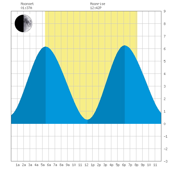 Mount Sinai Harbor tide chart for Saturday, May 23, 2026