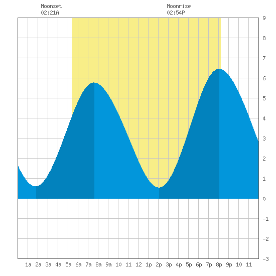 Mount Sinai Harbor tide chart for Monday, May 25, 2026