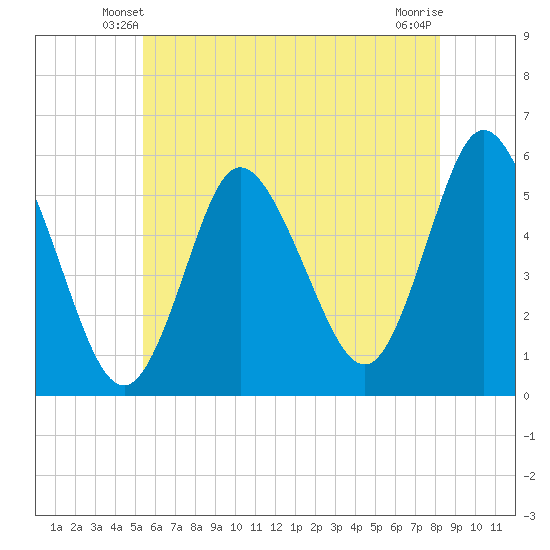 Mount Sinai Harbor tide chart for Thursday, May 28, 2026