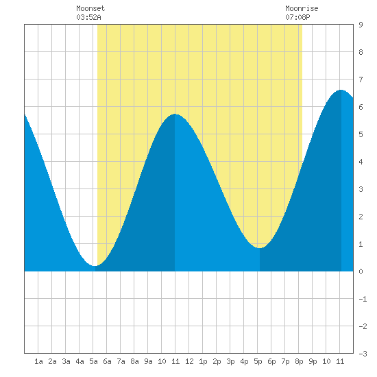 Mount Sinai Harbor tide chart for Friday, May 29, 2026