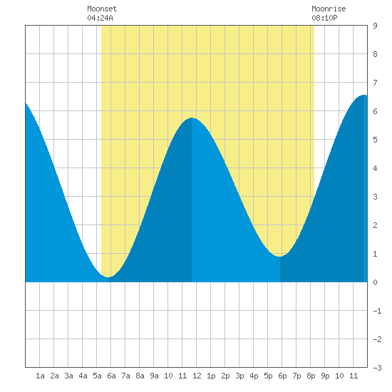 Mount Sinai Harbor tide chart for Saturday, May 30, 2026