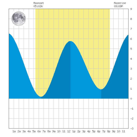 Mount Sinai Harbor tide chart for Sunday, May 31, 2026