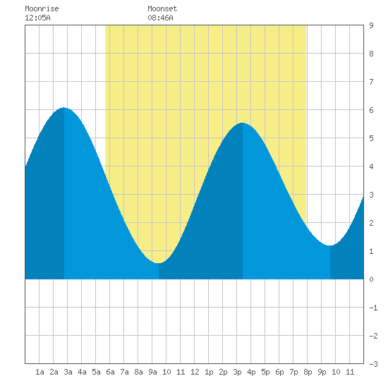 Mount Sinai Harbor tide chart for Wednesday, May 6, 2026