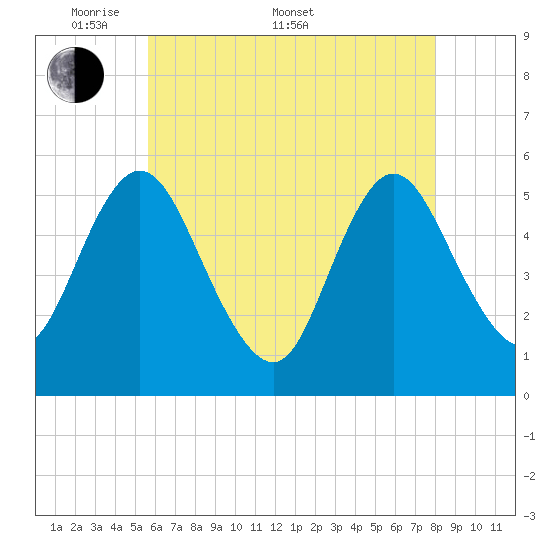 Mount Sinai Harbor tide chart for Saturday, May 9, 2026