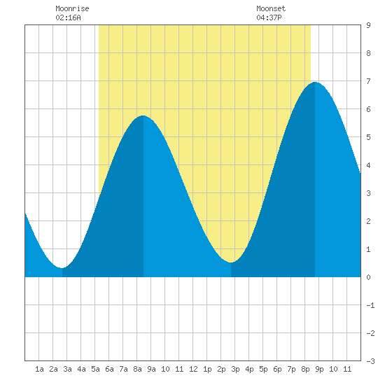 Mount Sinai Harbor tide chart for Thursday, June 11, 2026