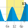 Mount Sinai Harbor tide chart for Saturday, June 13, 2026