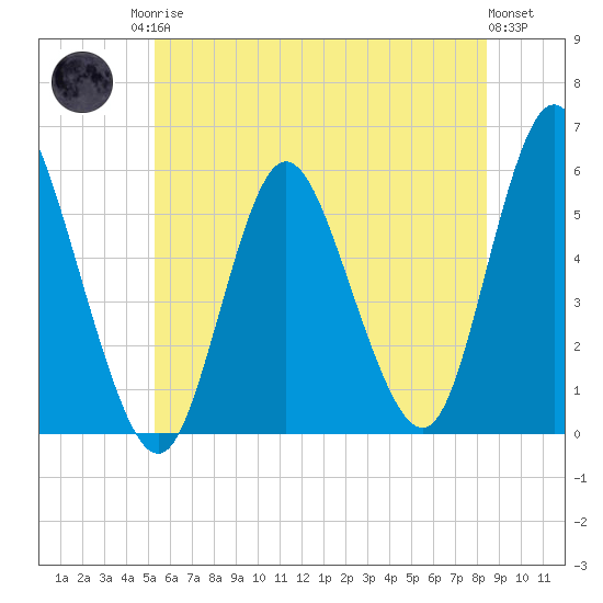 Mount Sinai Harbor tide chart for Sunday, June 14, 2026