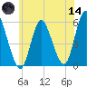 Mount Sinai Harbor tide chart for Sunday, June 14, 2026