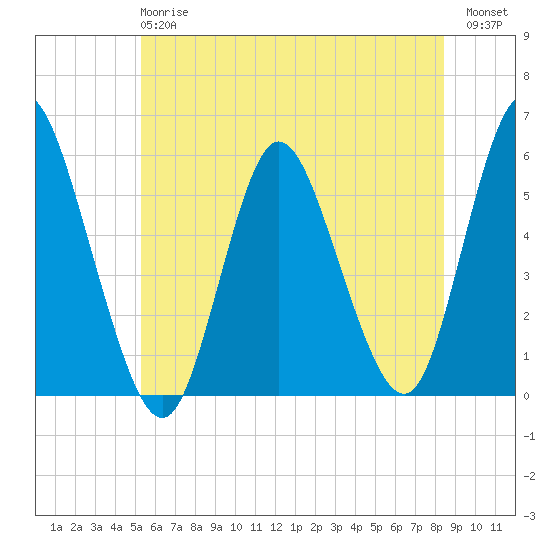Mount Sinai Harbor tide chart for Monday, June 15, 2026