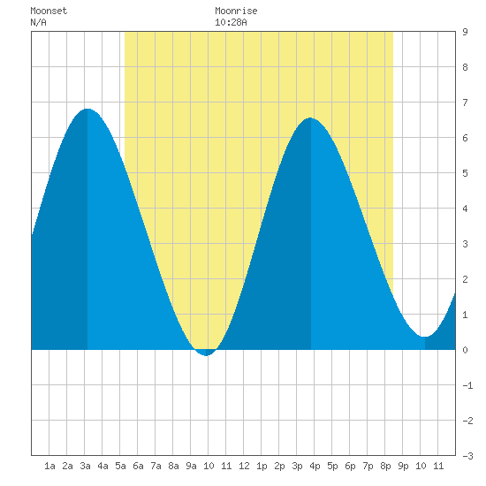 Mount Sinai Harbor tide chart for Friday, June 19, 2026