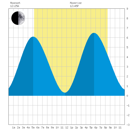 Mount Sinai Harbor tide chart for Sunday, June 21, 2026