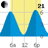 Mount Sinai Harbor tide chart for Sunday, June 21, 2026