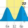 Mount Sinai Harbor tide chart for Monday, June 22, 2026