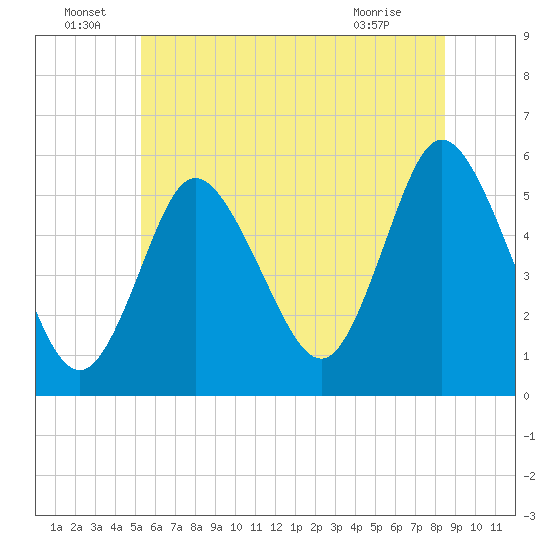 Mount Sinai Harbor tide chart for Wednesday, June 24, 2026