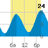 Mount Sinai Harbor tide chart for Wednesday, June 24, 2026
