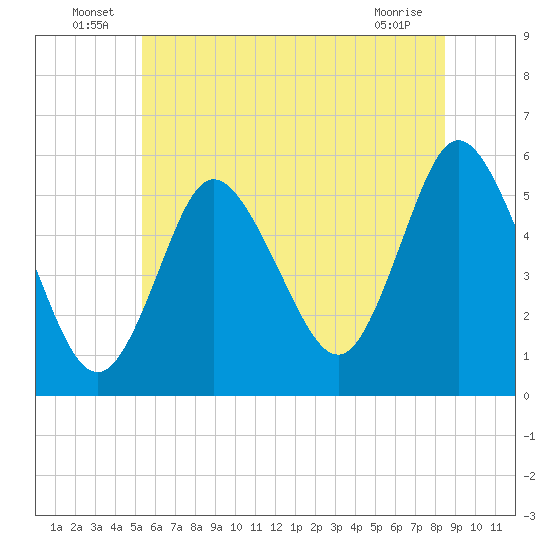 Mount Sinai Harbor tide chart for Thursday, June 25, 2026