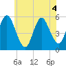 Mount Sinai Harbor tide chart for Thursday, June 4, 2026