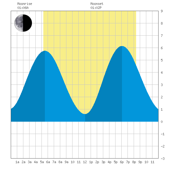Mount Sinai Harbor tide chart for Monday, June 8, 2026