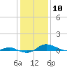 Mountain Point tide chart for Sunday, January 10, 2021