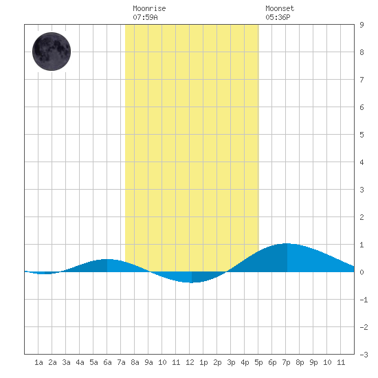 Mountain Point tide chart for Wednesday, January 13, 2021