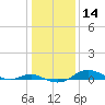 Mountain Point tide chart for Thursday, January 14, 2021
