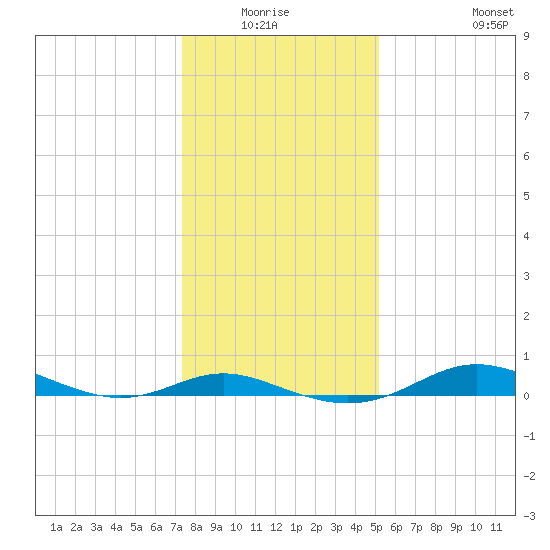 Mountain Point tide chart for Sunday, January 17, 2021