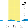 Mountain Point tide chart for Sunday, January 17, 2021