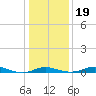 Mountain Point tide chart for Tuesday, January 19, 2021